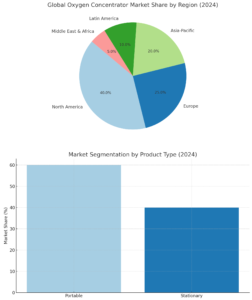 Oxygen Concentrator report 2024-30