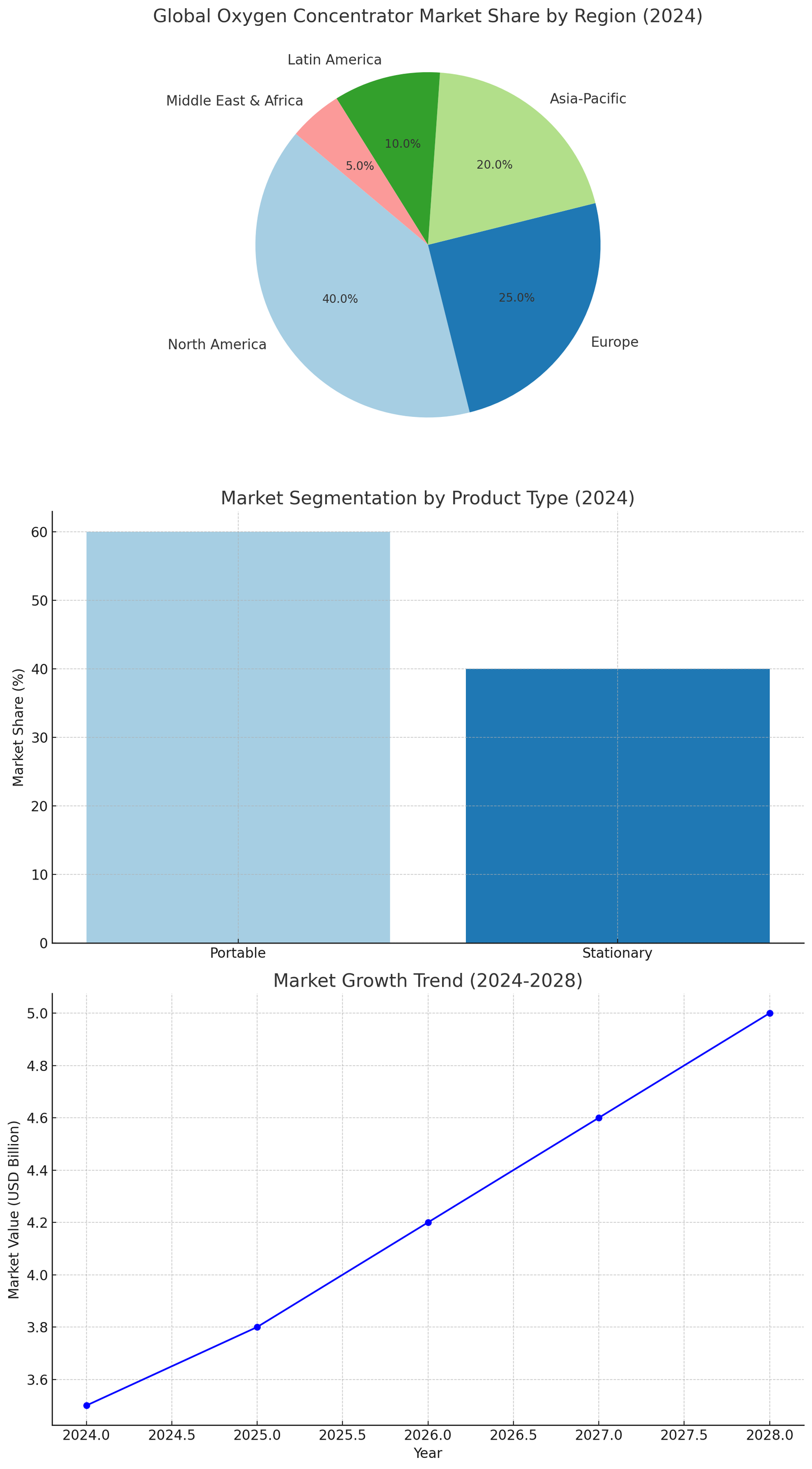 Global Oxygen Concentrator Market Share Report By Region 2024 